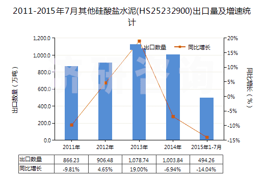 2011-2015年7月其他硅酸鹽水泥(HS25232900)出口量及增速統(tǒng)計(jì)
